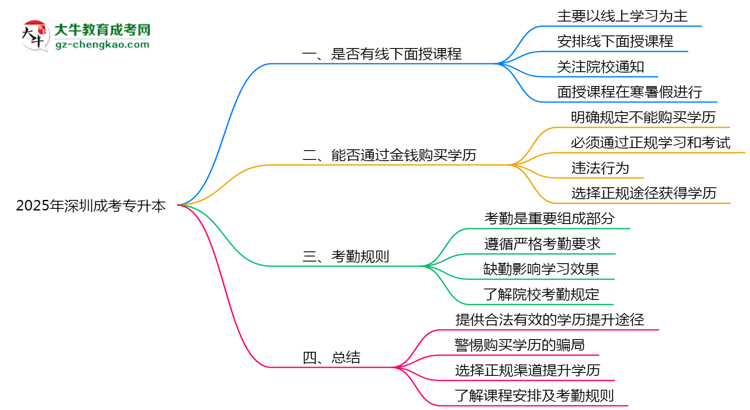 2025年深圳成考專升本線下面授課程安排及考勤規(guī)則思維導(dǎo)圖