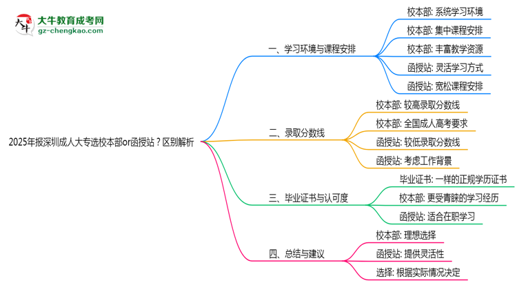 2025年報(bào)深圳成人大專選校本部or函授站?區(qū)別解析思維導(dǎo)圖