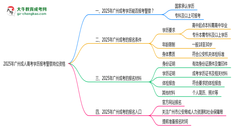 2025年廣州成人高考學(xué)歷報考警察崗位資格思維導(dǎo)圖