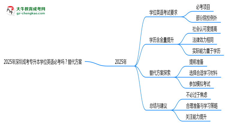 2025年深圳成考專升本學(xué)位英語必考嗎？替代方案思維導(dǎo)圖