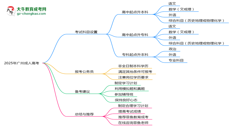 2025年廣州成人高考考試科目設(shè)置及備考建議思維導(dǎo)圖