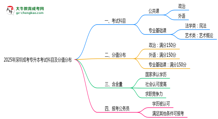 2025年深圳成考專升本考試科目及分值分布：必考幾門(mén)？思維導(dǎo)圖