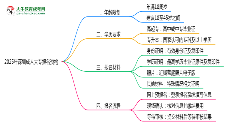 2025年深圳成人大專報(bào)名資格:年齡/學(xué)歷限制詳解思維導(dǎo)圖
