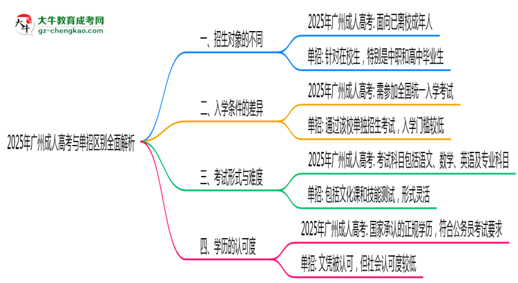 2025年廣州成人高考與單招區(qū)別全面解析思維導圖