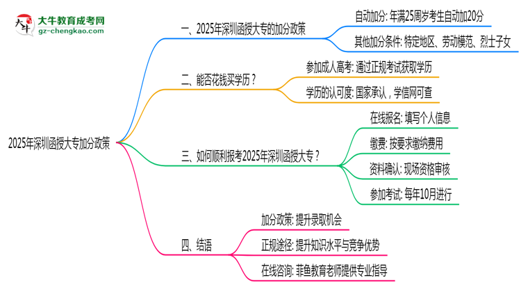 2025年深圳函授大專加分政策：25歲自動加20分？思維導圖