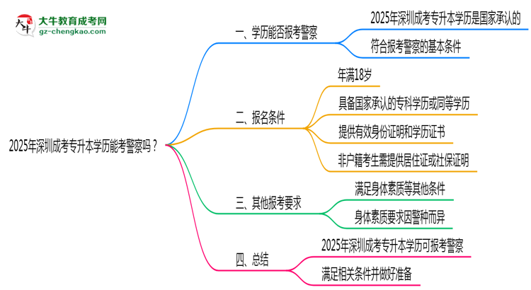2025年深圳成考專升本學(xué)歷能考警察嗎？崗位限制思維導(dǎo)圖
