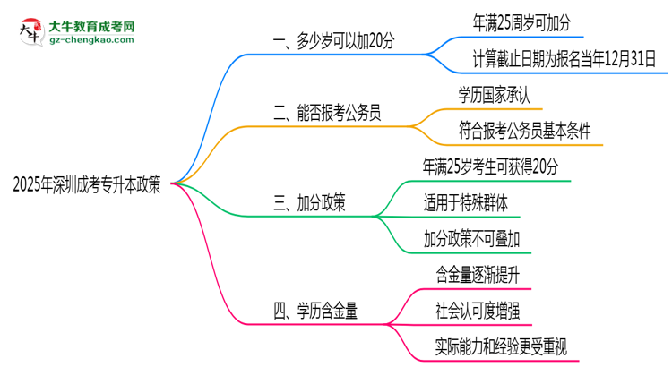 2025年深圳成考專升本25歲加20分政策適用條件思維導(dǎo)圖