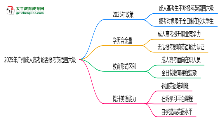 2025年廣州成人高考能否報考英語四六級？思維導圖