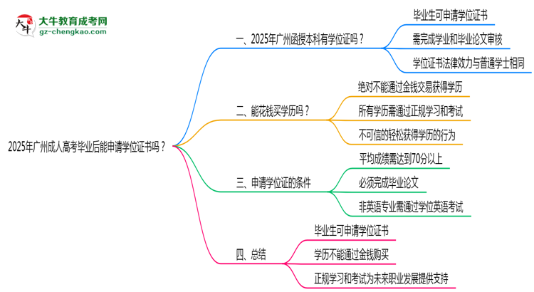 2025年廣州成人高考畢業(yè)后能申請學(xué)位證書嗎？思維導(dǎo)圖