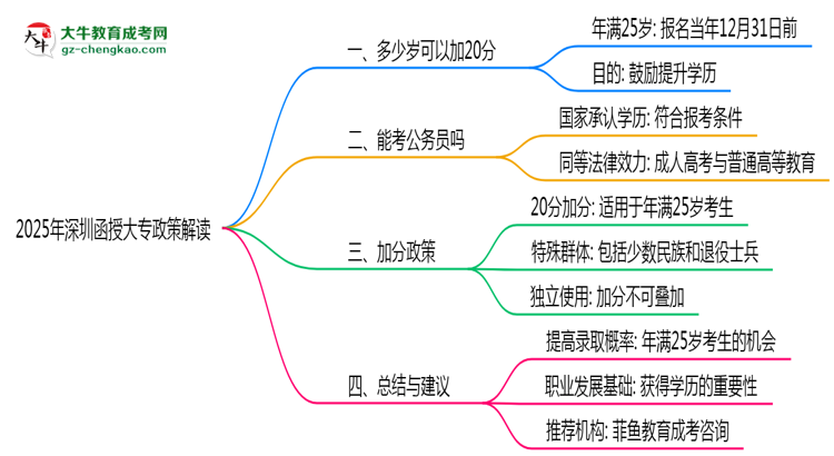 2025年深圳函授大專25歲加20分政策適用條件思維導(dǎo)圖