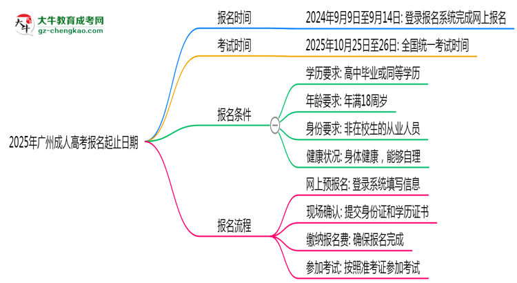 2025年廣州成人高考報名起止日期公布思維導圖