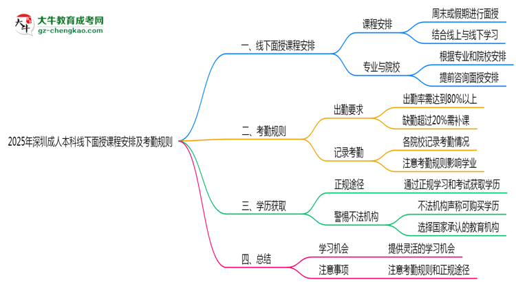 2025年深圳成人本科線下面授課程安排及考勤規(guī)則思維導(dǎo)圖
