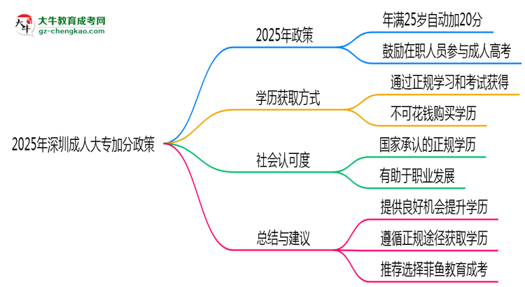 2025年深圳成人大專(zhuān)加分政策：25歲自動(dòng)加20分？思維導(dǎo)圖