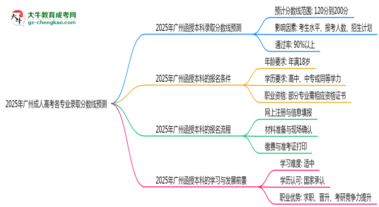 2025年廣州成人高考各專業(yè)錄取分?jǐn)?shù)線預(yù)測(cè)思維導(dǎo)圖