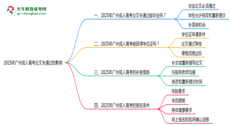 2025年廣州成人高考論文未通過能否畢業(yè)?思維導(dǎo)圖