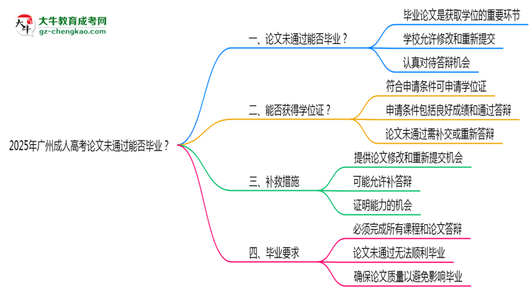 2025年廣州成人高考論文未通過能否畢業(yè)？思維導(dǎo)圖