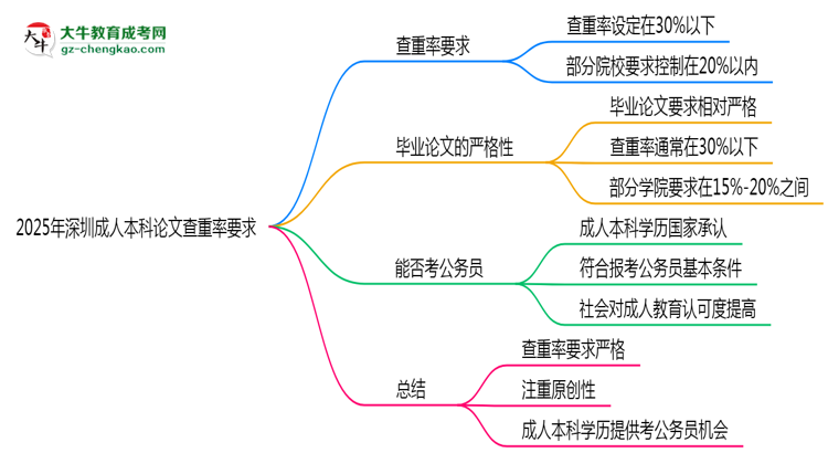 2025年深圳成人本科論文查重率要求：低于30%？思維導圖