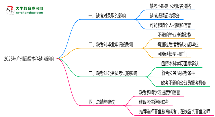 2025年廣州成人高考缺考會影響錄取嗎？思維導(dǎo)圖