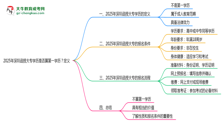 2025年深圳函授大專學(xué)歷是否算第一學(xué)歷？定義思維導(dǎo)圖