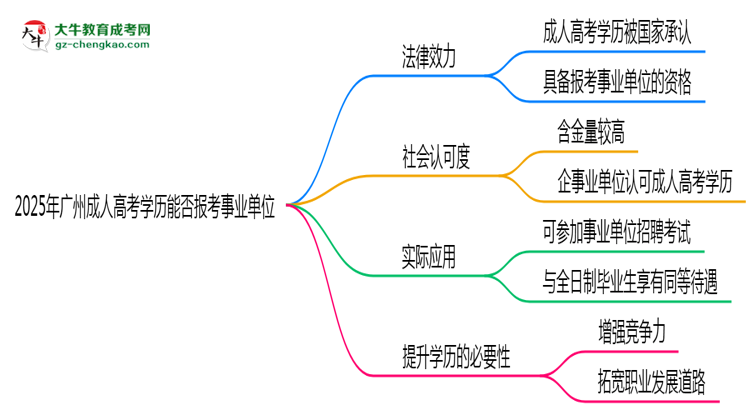 2025年廣州成人高考學(xué)歷能報(bào)考事業(yè)單位嗎？思維導(dǎo)圖