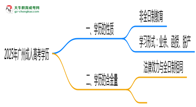 2025年廣州成人高考學(xué)歷屬于全日制嗎？思維導(dǎo)圖