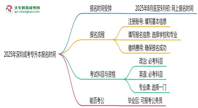 2025年深圳成考專升本報(bào)名是否全年開放?時(shí)間限制思維導(dǎo)圖