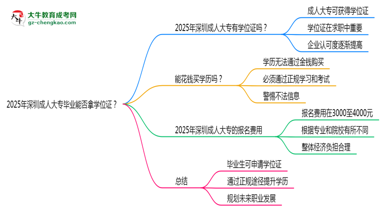 2025年深圳成人大專(zhuān)畢業(yè)能否拿學(xué)位證？官方申請(qǐng)條件思維導(dǎo)圖