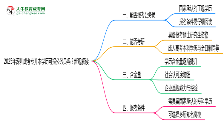 2025年深圳成考專升本學(xué)歷可報公務(wù)員嗎？新規(guī)解讀思維導(dǎo)圖