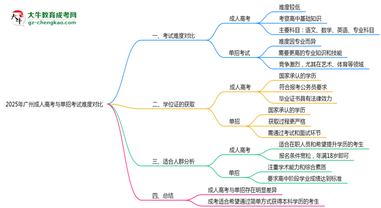 2025年廣州成人高考與單招考試難度對比思維導圖