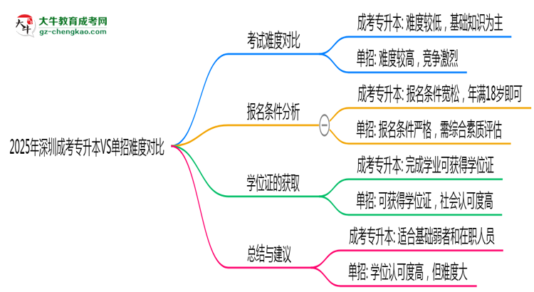 2025年深圳成考專升本VS單招難度對比:哪個更簡單?思維導(dǎo)圖