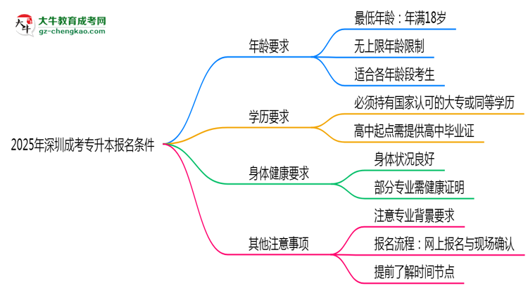 2025年深圳成考專升本年齡門檻：最低多少歲可報(bào)？思維導(dǎo)圖