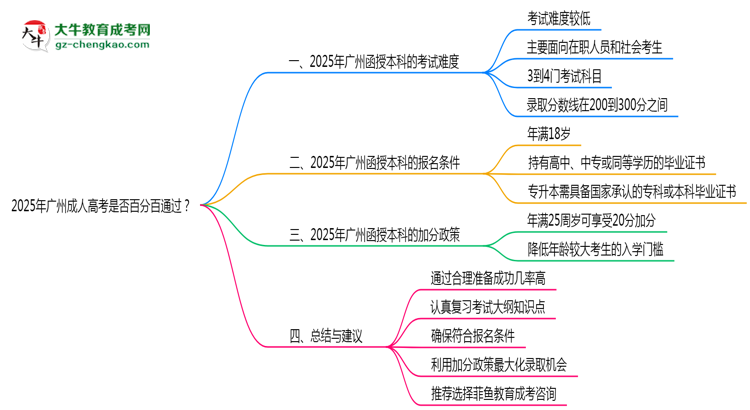 2025年廣州成人高考是否百分百通過?思維導(dǎo)圖