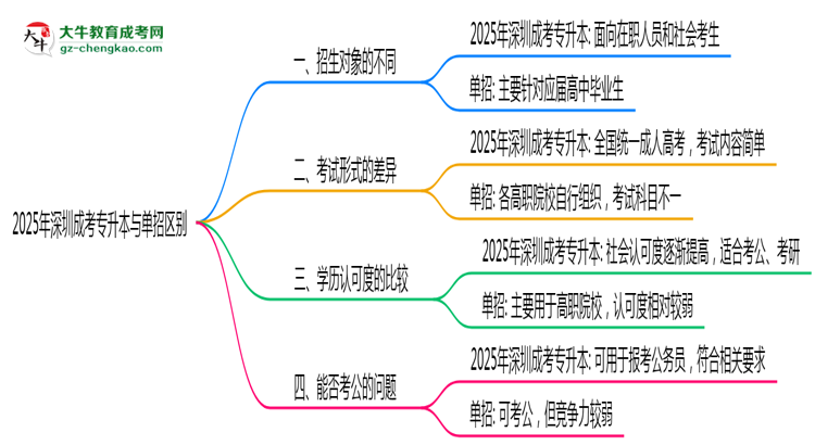 2025年深圳成考專升本與單招區(qū)別:適合人群分析思維導圖