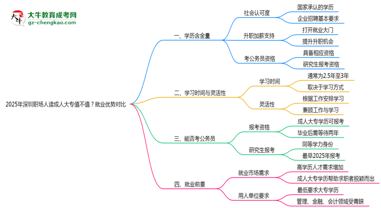 2025年深圳職場人讀成人大專值不值？就業(yè)優(yōu)勢對比思維導(dǎo)圖