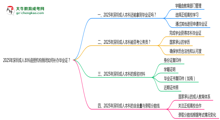 2025年深圳成人本科函授機(jī)構(gòu)倒閉如何補(bǔ)辦畢業(yè)證？思維導(dǎo)圖