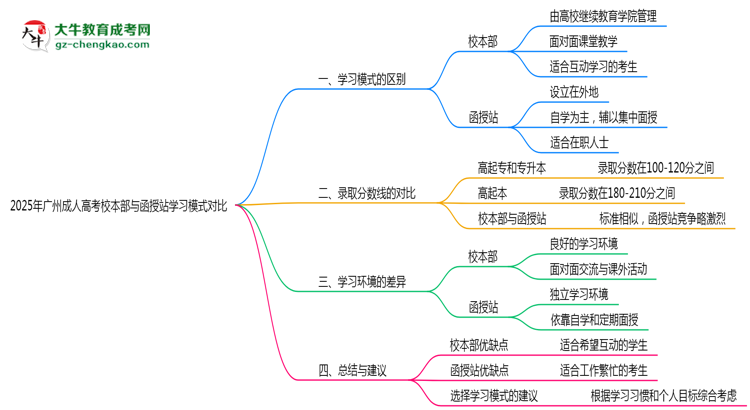 2025年廣州成人高考校本部與函授站學(xué)習(xí)模式對(duì)比思維導(dǎo)圖