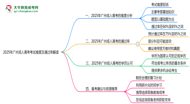 2025年廣州成人高考考試難度及通過率解讀思維導圖