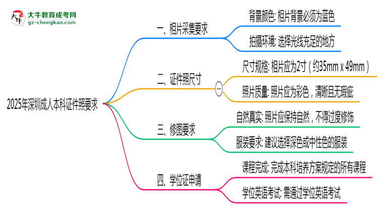 2025年深圳成人本科證件照要求:藍(lán)底/尺寸/修圖思維導(dǎo)圖