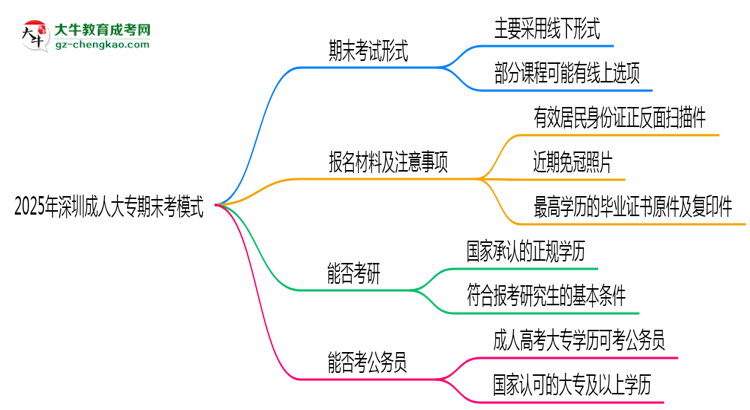 2025年深圳成人大專期末考模式：線上or線下？思維導(dǎo)圖