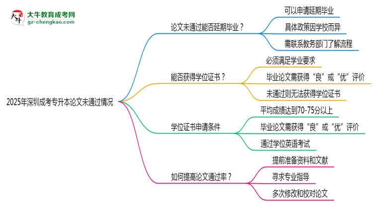 2025年深圳成考專(zhuān)升本論文未通過(guò)能否延期畢業(yè)？思維導(dǎo)圖