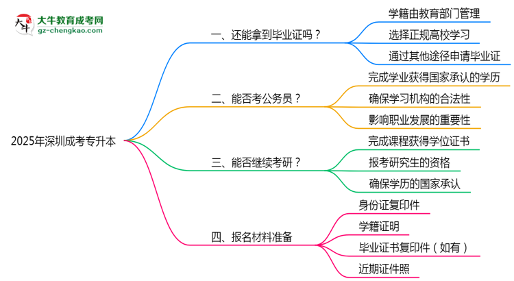2025年深圳成考專升本函授機(jī)構(gòu)倒閉如何補(bǔ)辦畢業(yè)證?思維導(dǎo)圖