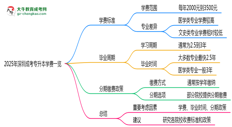 2025年深圳成考專升本學(xué)費(fèi)一覽:總費(fèi)用+分期政策說(shuō)明思維導(dǎo)圖