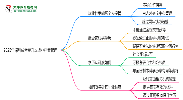2025年深圳成考專升本畢業(yè)檔案能否個人保管？思維導(dǎo)圖