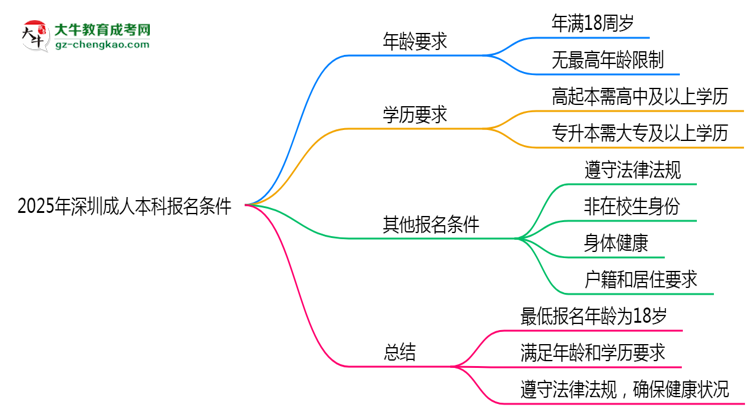 2025年深圳成人本科年齡門檻：最低多少歲可報？思維導圖