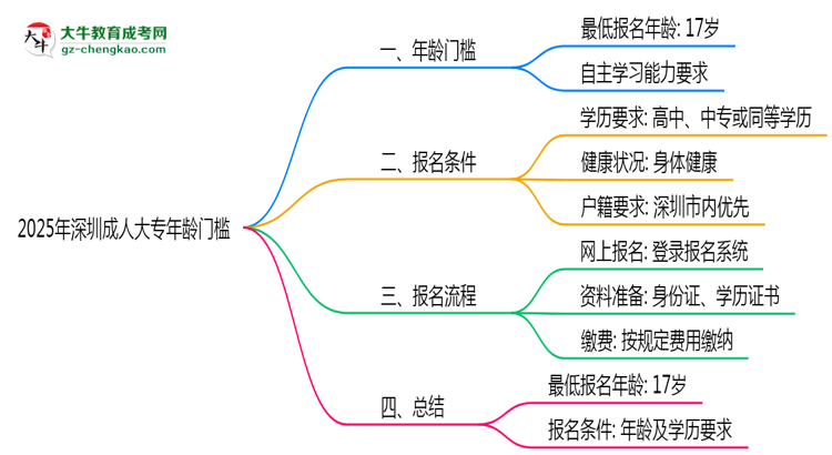 2025年深圳成人大專年齡門檻:最低多少歲可報?思維導(dǎo)圖