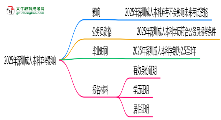 2025年深圳成人本科棄考會禁考一年？官方回應(yīng)思維導(dǎo)圖