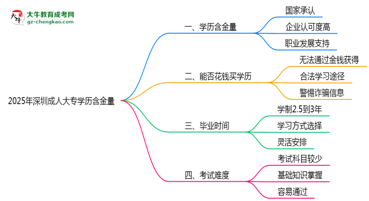 2025年深圳成人大專學(xué)歷含金量:企業(yè)認(rèn)可度調(diào)查思維導(dǎo)圖