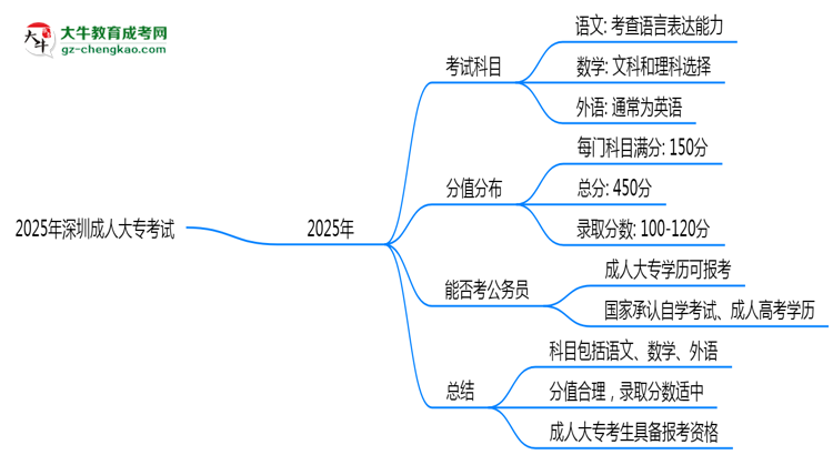 2025年深圳成人大專考試科目及分值分布：必考幾門？思維導圖