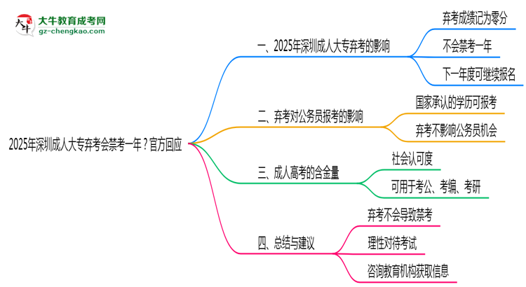 2025年深圳成人大專(zhuān)棄考會(huì)禁考一年？官方回應(yīng)思維導(dǎo)圖
