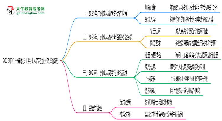2025年廣州省退役士兵成人高考加分政策解讀思維導圖